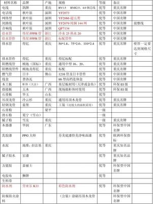 2012年中档基础装修材料一览表